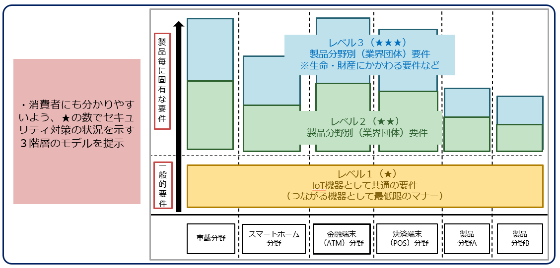 レベル