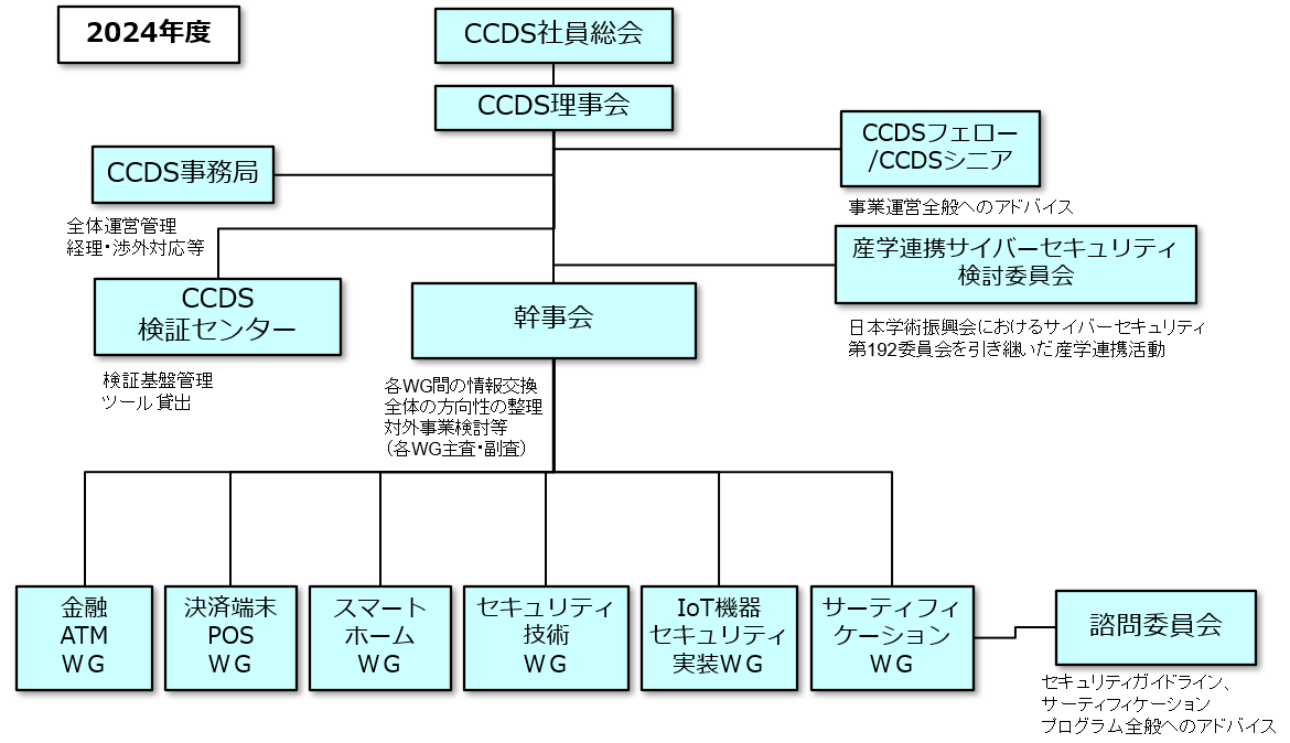 協議会組織